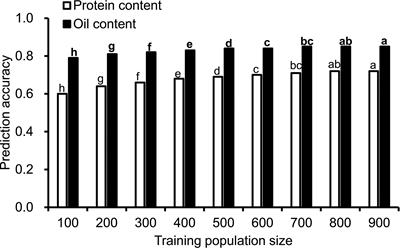 Genetic variation and marker−trait association affect the genomic selection prediction accuracy of soybean protein and oil content